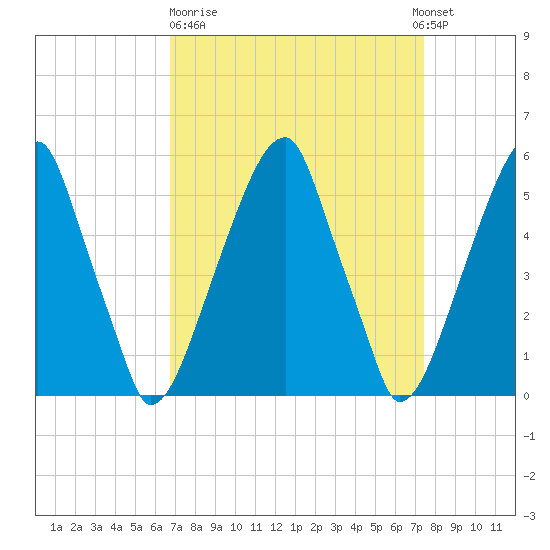 Fairton, Cohansey River tide chart for Thursday, March 31, 2022