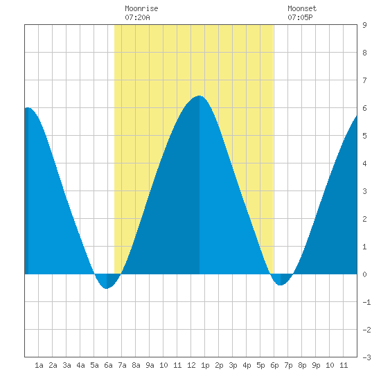 Fairton, Cohansey River tide chart for Thursday, March 3, 2022