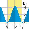 Fairton, Cohansey River tide chart for Thursday, March 3, 2022