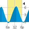Fairton, Cohansey River tide chart for Friday, March 4, 2022