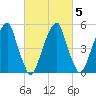 Fairton, Cohansey River tide chart for Saturday, March 5, 2022