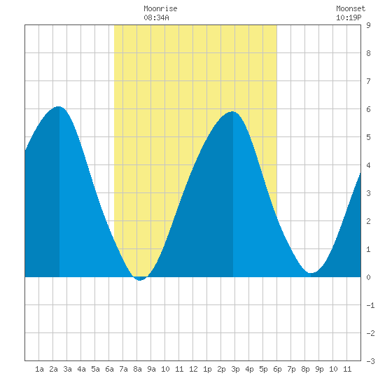 Fairton, Cohansey River tide chart for Sunday, March 6, 2022