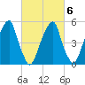 Fairton, Cohansey River tide chart for Sunday, March 6, 2022