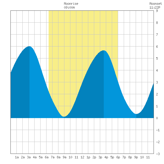 Fairton, Cohansey River tide chart for Monday, March 7, 2022