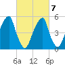 Fairton, Cohansey River tide chart for Monday, March 7, 2022