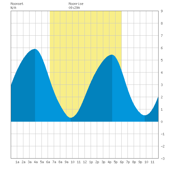 Fairton, Cohansey River tide chart for Tuesday, March 8, 2022