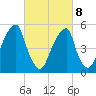 Fairton, Cohansey River tide chart for Tuesday, March 8, 2022