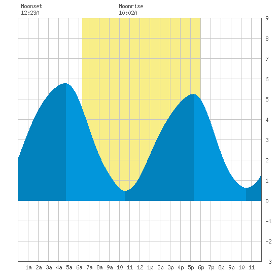 Fairton, Cohansey River tide chart for Wednesday, March 9, 2022