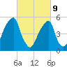 Fairton, Cohansey River tide chart for Wednesday, March 9, 2022