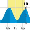 Fairton, Cohansey River tide chart for Sunday, April 10, 2022