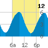 Fairton, Cohansey River tide chart for Tuesday, April 12, 2022