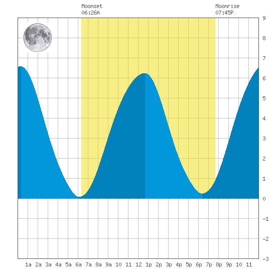 Fairton, Cohansey River tide chart for Saturday, April 16, 2022