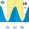 Fairton, Cohansey River tide chart for Saturday, April 16, 2022