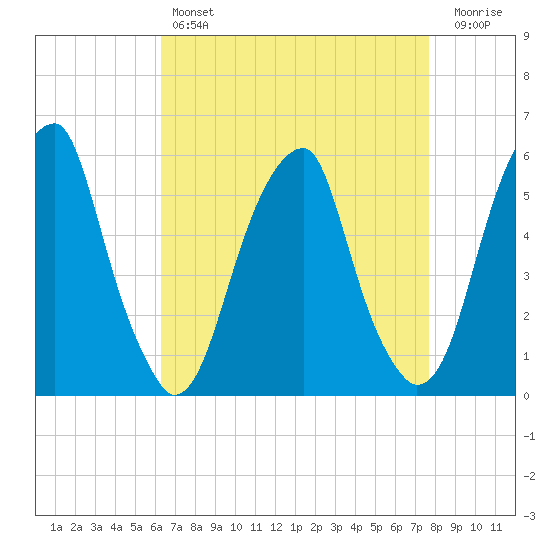 Fairton, Cohansey River tide chart for Sunday, April 17, 2022