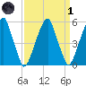 Fairton, Cohansey River tide chart for Friday, April 1, 2022