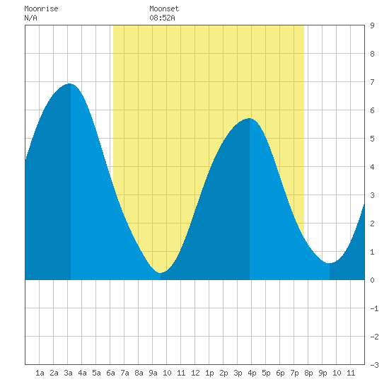 Fairton, Cohansey River tide chart for Wednesday, April 20, 2022