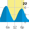 Fairton, Cohansey River tide chart for Friday, April 22, 2022