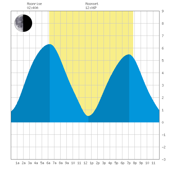 Fairton, Cohansey River tide chart for Saturday, April 23, 2022