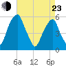 Fairton, Cohansey River tide chart for Saturday, April 23, 2022