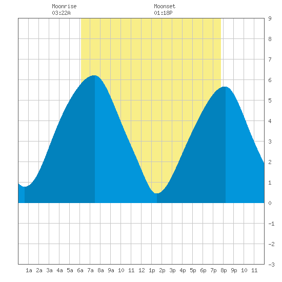 Fairton, Cohansey River tide chart for Sunday, April 24, 2022