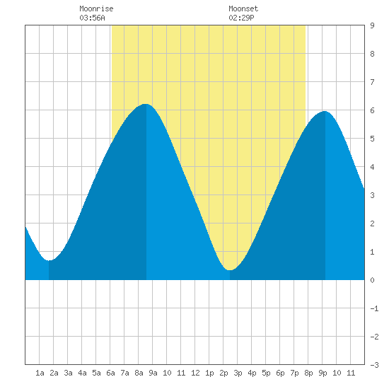Fairton, Cohansey River tide chart for Monday, April 25, 2022