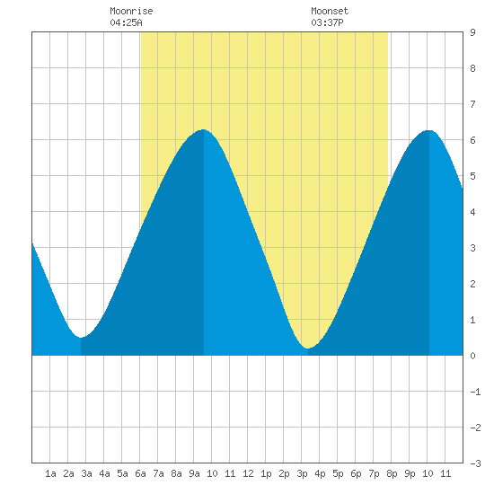 Fairton, Cohansey River tide chart for Tuesday, April 26, 2022