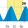 Fairton, Cohansey River tide chart for Tuesday, April 26, 2022