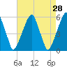 Fairton, Cohansey River tide chart for Thursday, April 28, 2022