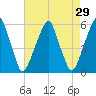 Fairton, Cohansey River tide chart for Friday, April 29, 2022