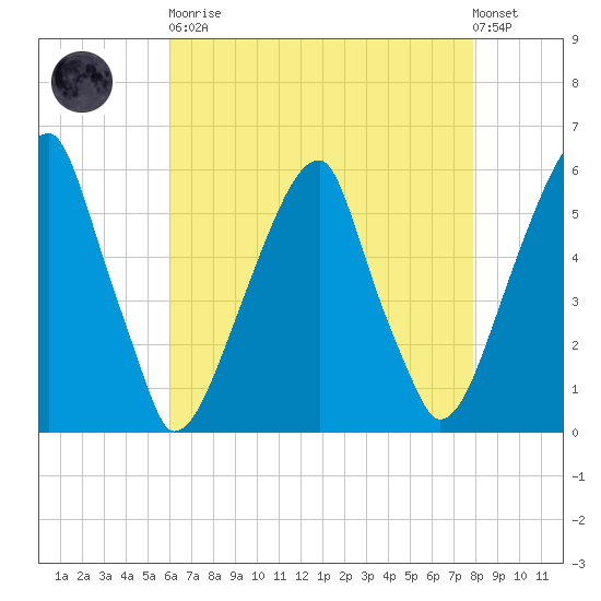 Fairton, Cohansey River tide chart for Saturday, April 30, 2022