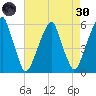 Fairton, Cohansey River tide chart for Saturday, April 30, 2022