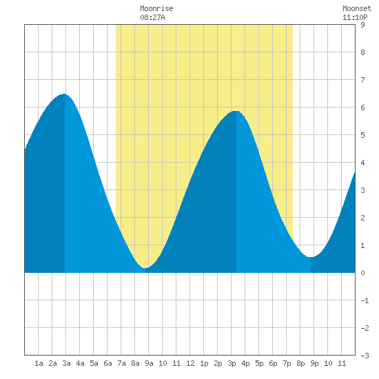 Fairton, Cohansey River tide chart for Monday, April 4, 2022
