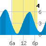 Fairton, Cohansey River tide chart for Monday, April 4, 2022