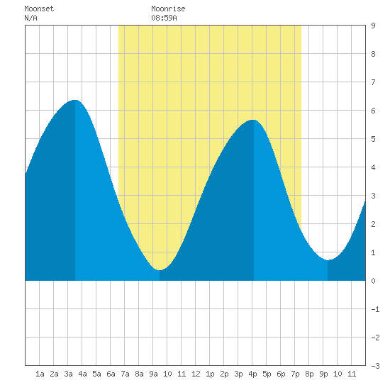 Fairton, Cohansey River tide chart for Tuesday, April 5, 2022