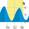 Fairton, Cohansey River tide chart for Tuesday, April 5, 2022