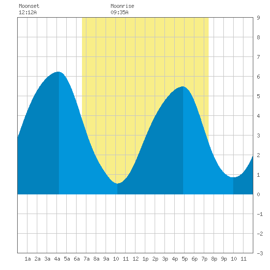 Fairton, Cohansey River tide chart for Wednesday, April 6, 2022