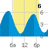 Fairton, Cohansey River tide chart for Wednesday, April 6, 2022
