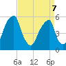 Fairton, Cohansey River tide chart for Thursday, April 7, 2022