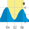 Fairton, Cohansey River tide chart for Friday, April 8, 2022