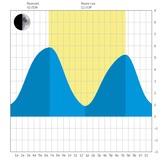 Fairton, Cohansey River tide chart for Saturday, April 9, 2022