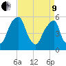 Fairton, Cohansey River tide chart for Saturday, April 9, 2022
