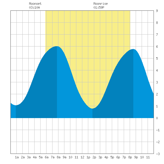 Fairton, Cohansey River tide chart for Tuesday, May 10, 2022