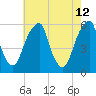 Fairton, Cohansey River tide chart for Thursday, May 12, 2022