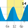 Fairton, Cohansey River tide chart for Saturday, May 14, 2022