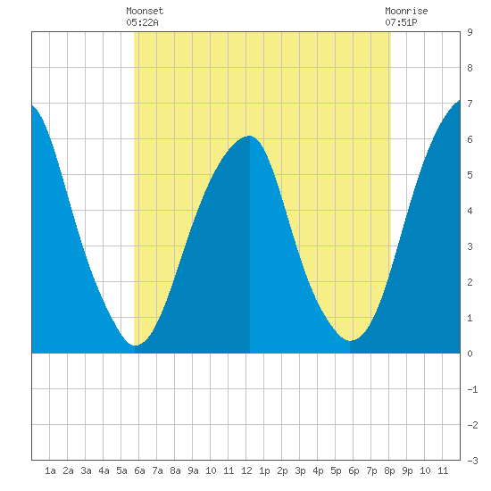 Fairton, Cohansey River tide chart for Sunday, May 15, 2022