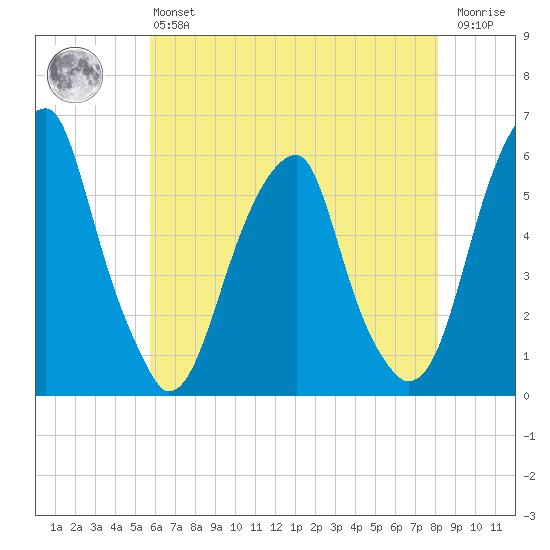 Fairton, Cohansey River tide chart for Monday, May 16, 2022