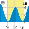 Fairton, Cohansey River tide chart for Monday, May 16, 2022
