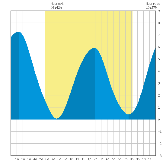 Fairton, Cohansey River tide chart for Tuesday, May 17, 2022
