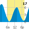 Fairton, Cohansey River tide chart for Tuesday, May 17, 2022