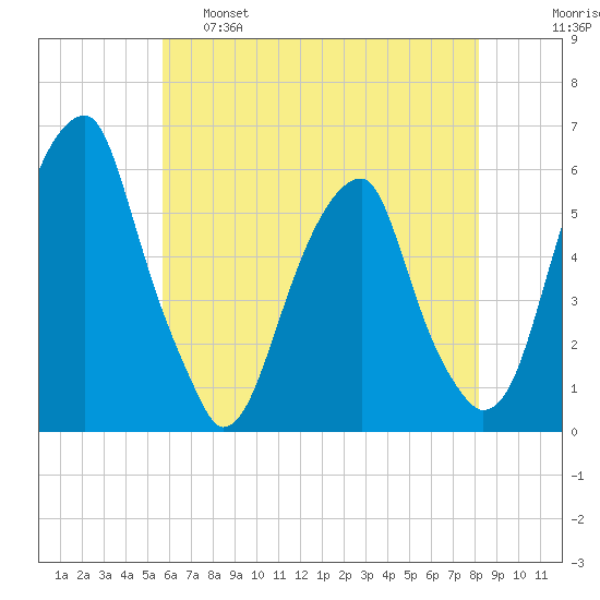 Fairton, Cohansey River tide chart for Wednesday, May 18, 2022